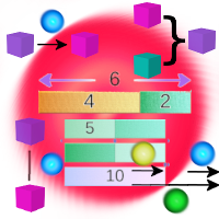 Multiplikation, Division mit Diagrammen